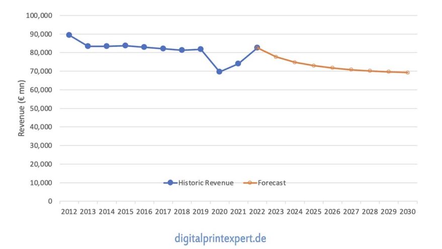 Graphic Arts Industry Revenue in Europe