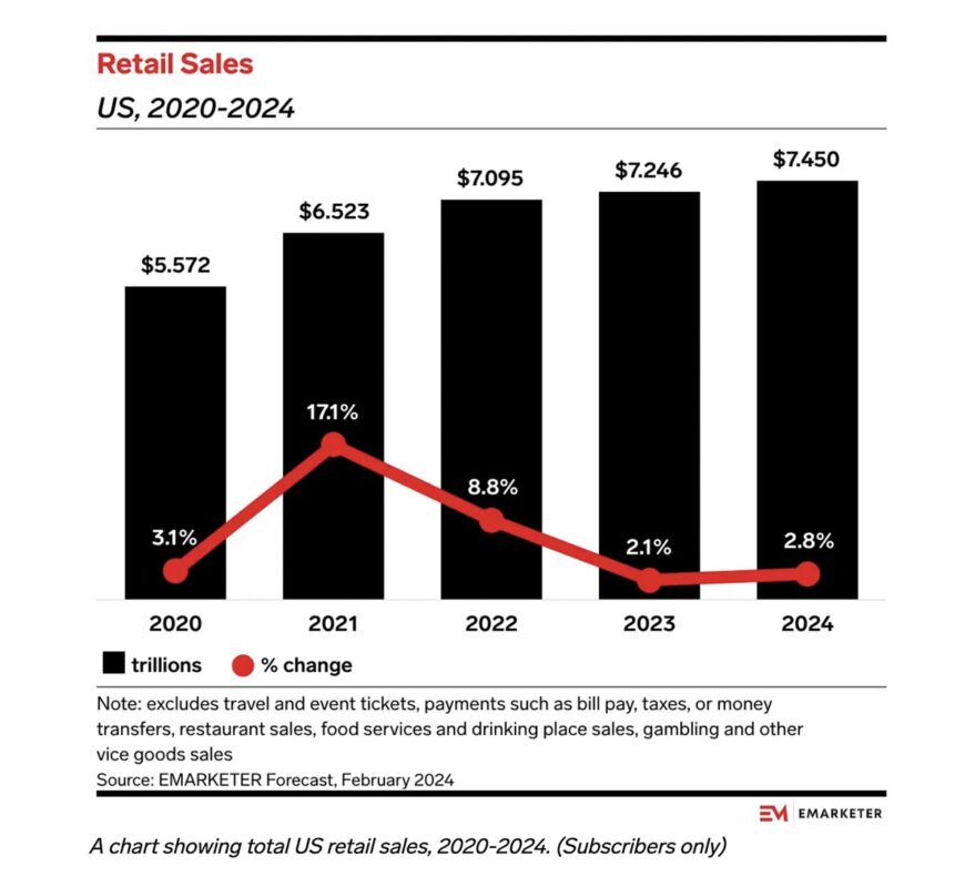 US Retail Sales