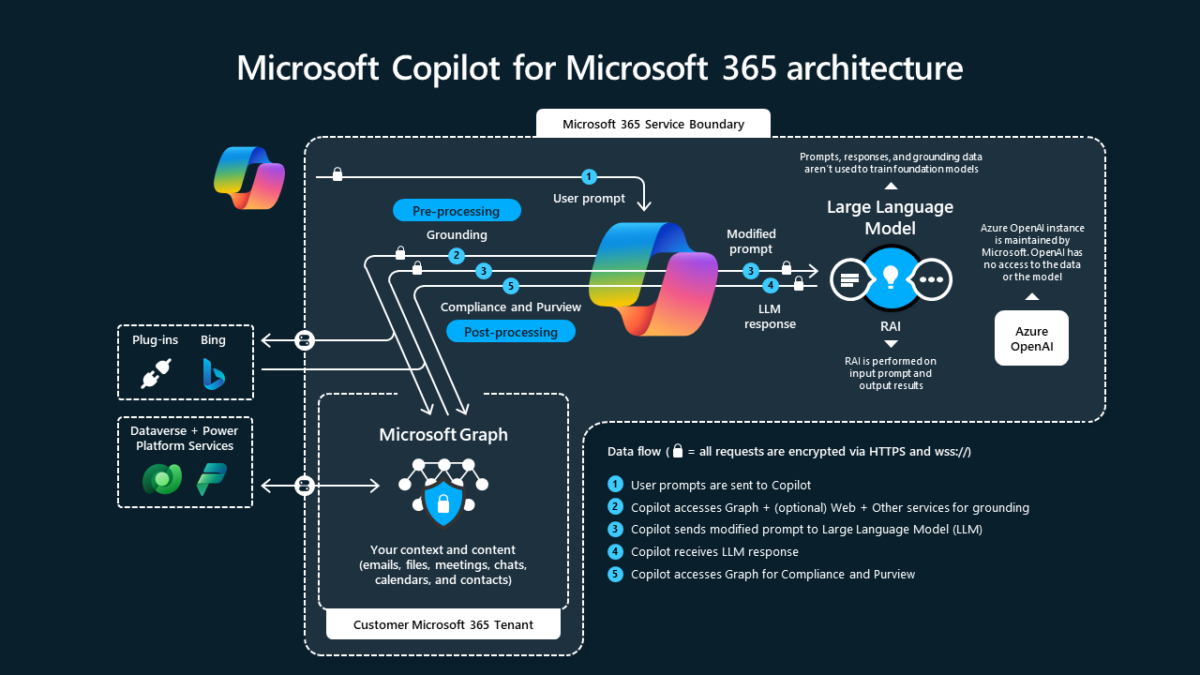 Modules Microsoft Copilot Dynamicsprint